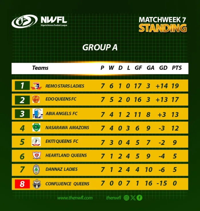 Analysis of NWFL Premiership At The End of First Stanza