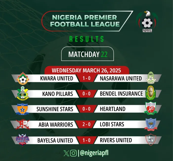 NPFL MATCHDAY 31: Abia Warriors Ride The Storm As Rivers United Stumble & Heartland Steal Sunshine's Light!