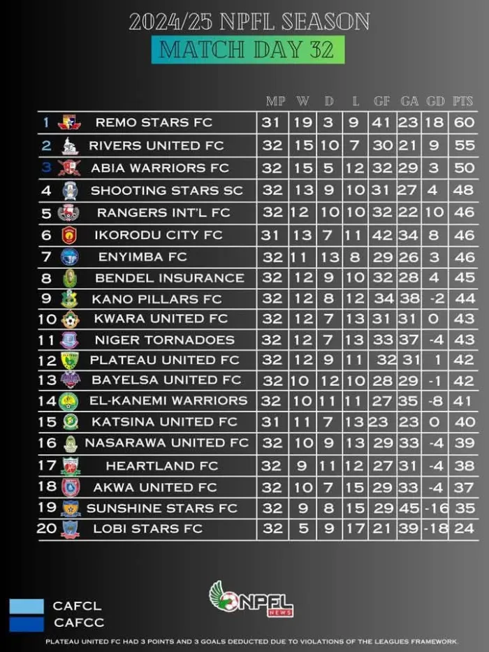 Rivers United Closes Gap with Remo Stars in NPFL