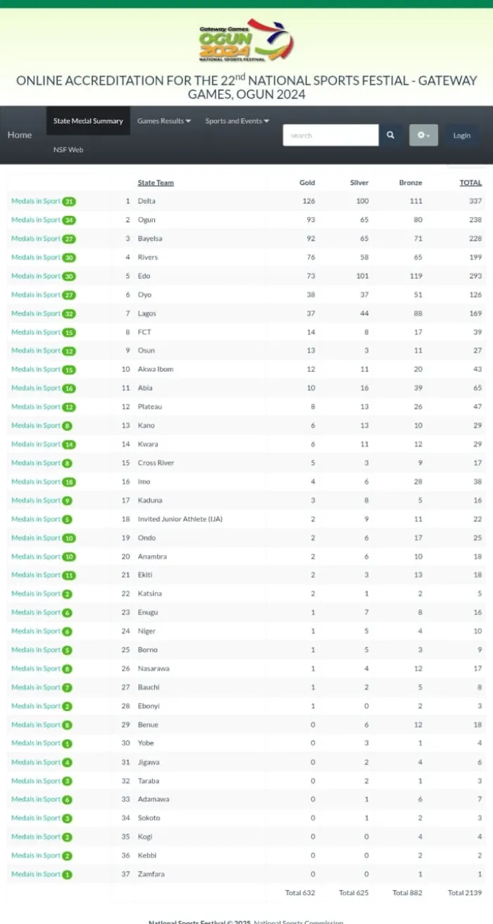 Delta Tops Medal Table as 22nd National Sports Festival Concludes in Ogun