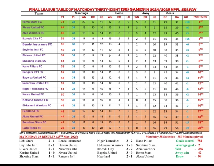 Heartland,  Akwa United join Sunshine and Lobi Stars in relegation