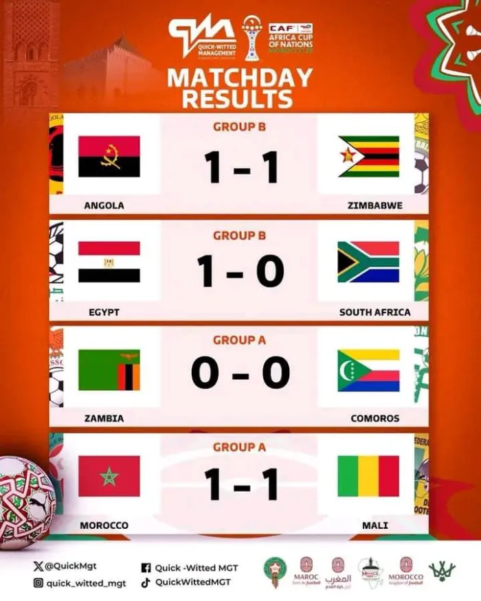 2025AFCON: Frustrated Hosts Morocco Play 1-1 Draw With Mali.  …Comoros Force Zambia to a Barren Draw, All in Group A.