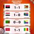 2025AFCON: Frustrated Hosts Morocco Play 1-1 Draw With Mali.  …Comoros Force Zambia to a Barren Draw, All in Group A.