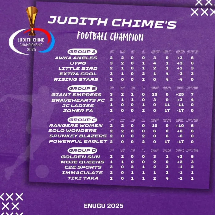 Women Football Light Up Enugu As 2025 Judith Chime Championship Enter Matchday 3 With 12 Fixtures On The Card