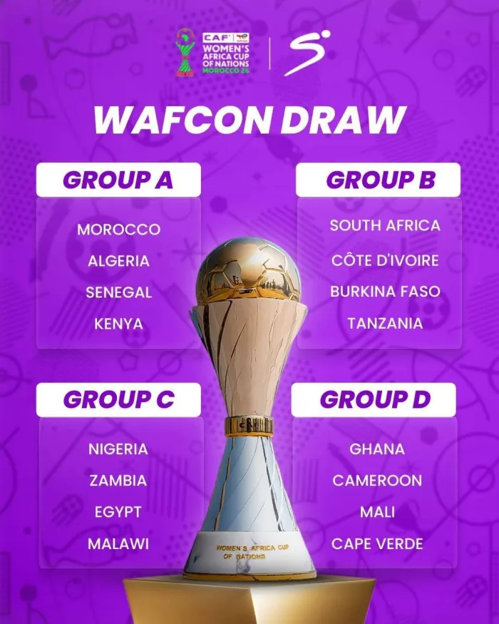 2026WAFCON: Nigeria Drawn in Group C with Zambia, Egypt and Malawi.