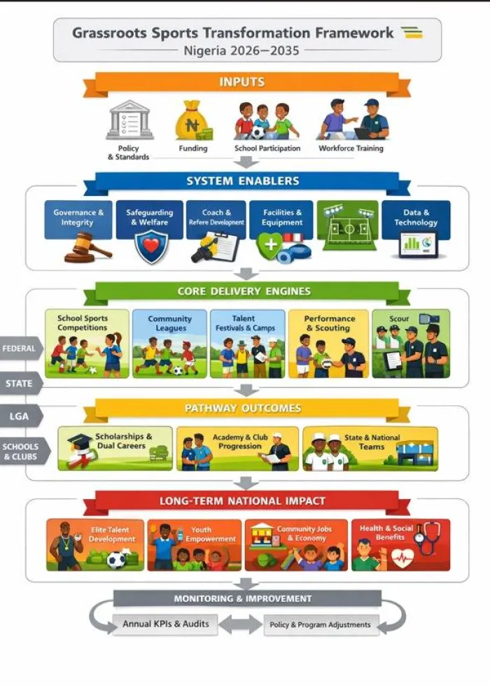 Building a Sustainable Future for Grassroots Sports in Nigeria