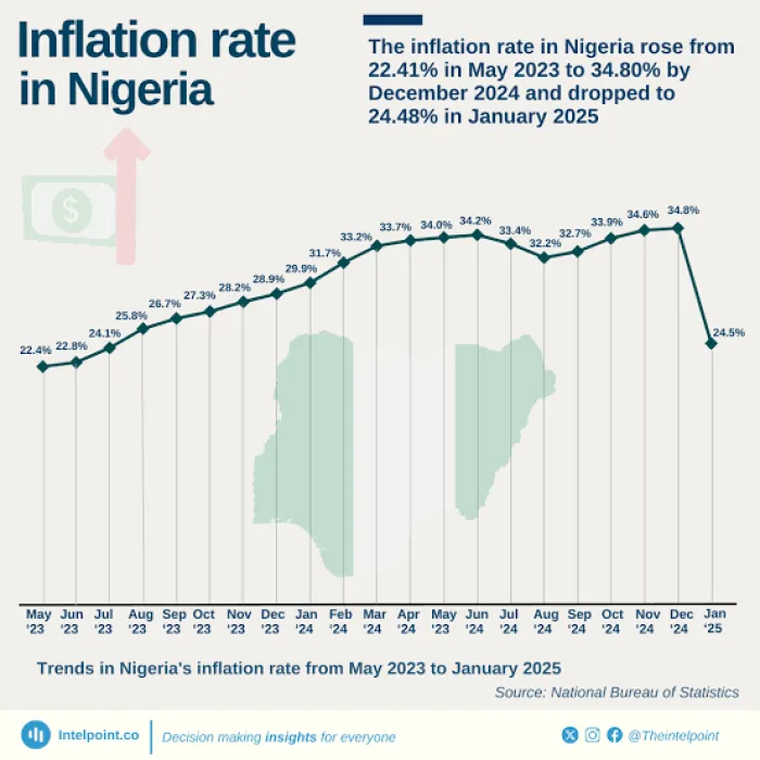 Nigeria’s Inflation Rate Hits 15.15% in December 2025 as Food Prices Ease