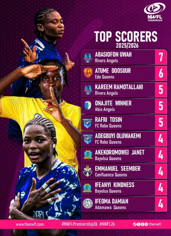 Uwah Leads NWFL Premiership Golden Boot Race After First Round