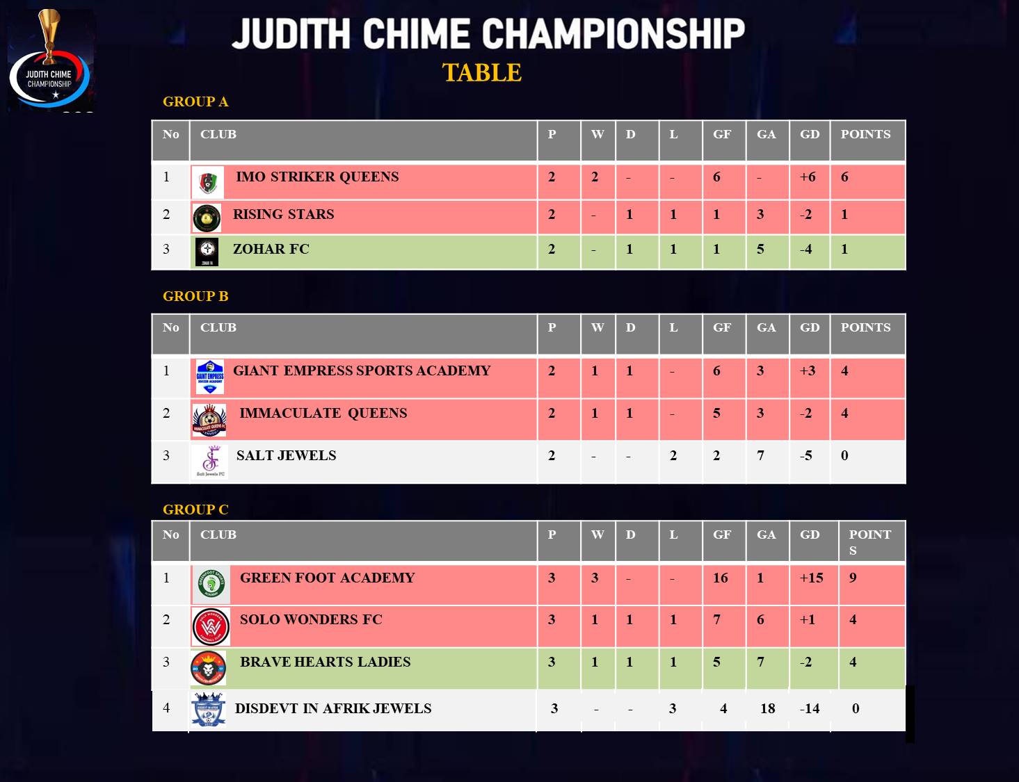 Quarter Finalists Emerge In 2024 Judith Chime Championship As Greenfoot, Imo Strikers Rain Goals On Opponents